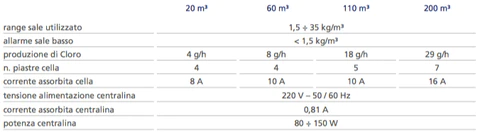 tabella caratteristiche tecniche Impianto Elettrolisi Piscina con Centralina Oxilife – Low Salinity (1,5 g/l)